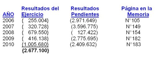Denuncia contra CODELCO ante en Servicio de Impuestos Internos